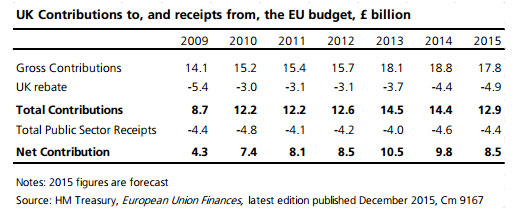 EU budget to 2015